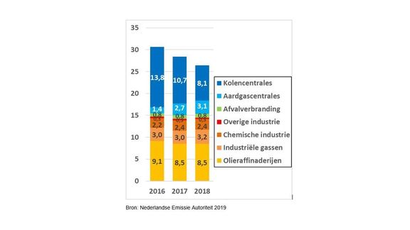 Statistiek van CO2 uitstoot