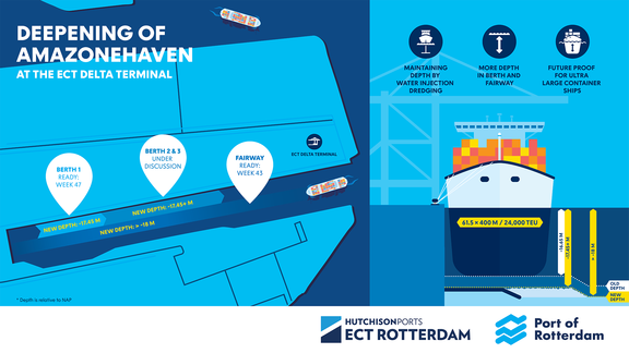 Deepening Amazonehaven at the ECT Delta Terminal