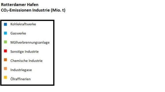 Rotterdammer Hafen CO2-Emissionen Industrie (Mio. t)