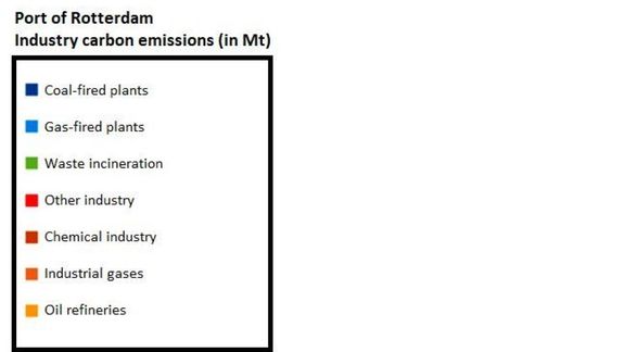 Port of Rotterdam Industry carbon emissions (in Mt)