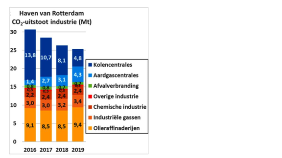 Haven van Rotterdam CO2 uitstoot industrie (Mt)