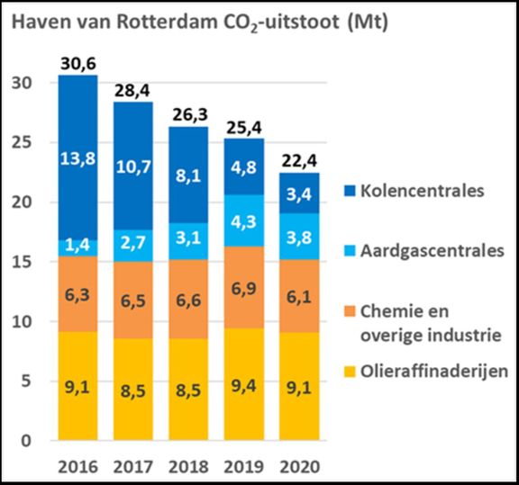 Grafiek CO2 uitstoot in de haven van Rotterdam