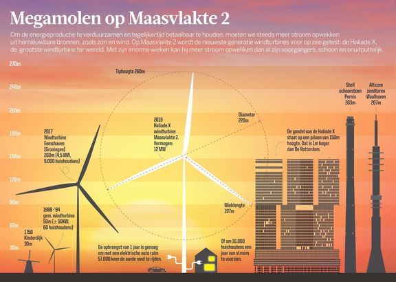 Infographic over de Haliade X