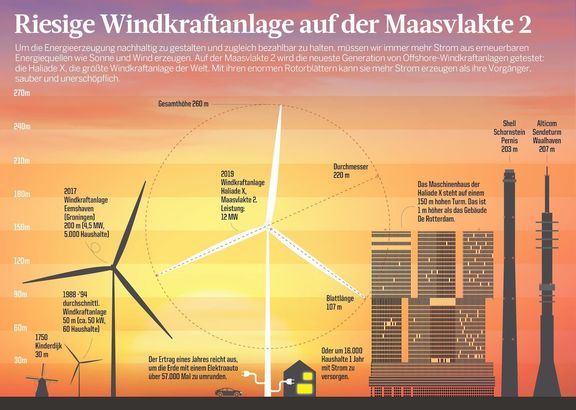 Infographic über Haliade X