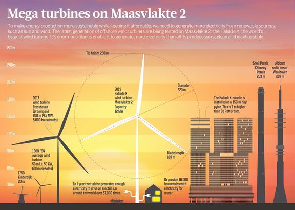 Infographic about the Haliade X