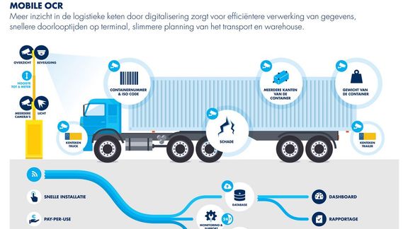 Infographic over volgsysteem containertransport