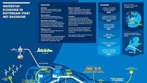 Waterstof economie in Rotterdam start met backbone