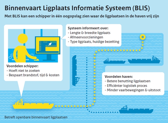 Binnenvaart ligplaats informatie systeem (BLIS)