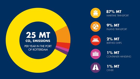 Emissions Rotterdam harbour