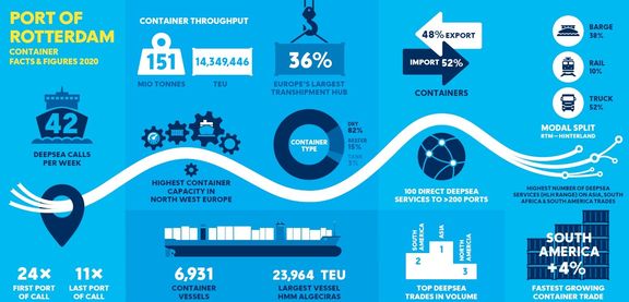 Fakten und Zahlen zum Container