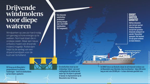 Infographic drijvende windmolens