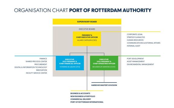 Organisationsstruktur Hafenbetrieb Rotterdam