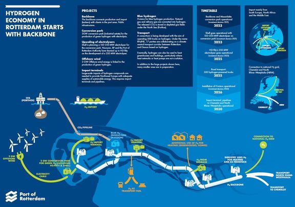 Hydrogen economy in Rotterdam