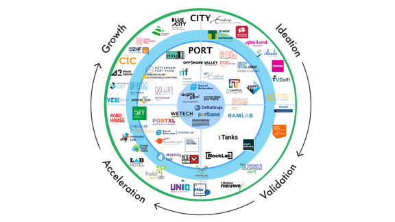 Innovatie ecosysteem infografic