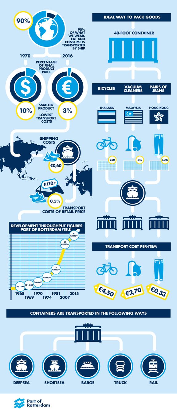 Infographic 50 jaar containers