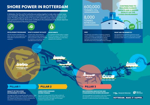 Infographic shore-power in Rotterdam