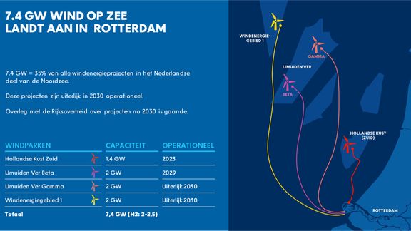 Infographics wind op zee land aan in Rotterdam