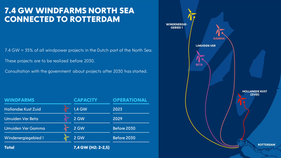 Infographic windfarms North Sea connected to Rotterdam