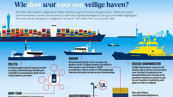 Infographi: Wie doet wat voor een veilige haven?