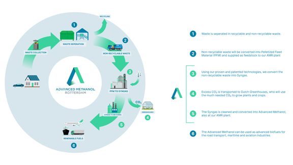 Advanced Methanol Rotterdam