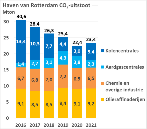 CO2 uitstoot grafiek