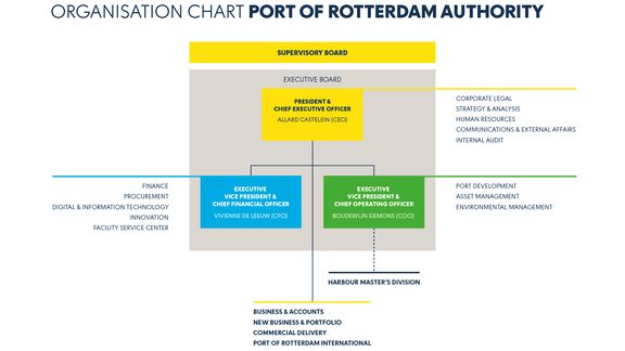 Organisation chart port of Rotterdam Authority