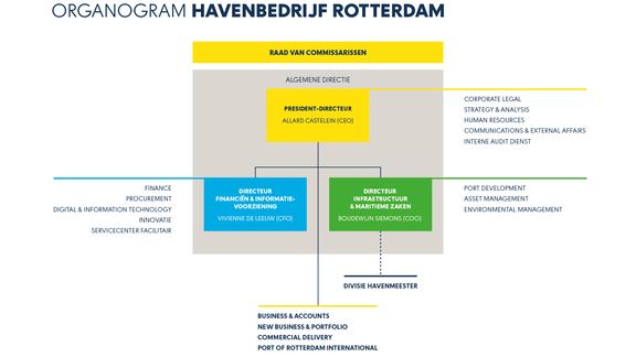Organogram Havenbedrijf Rotterdam