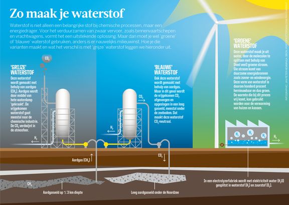 Zo maak je waterstof, infographic