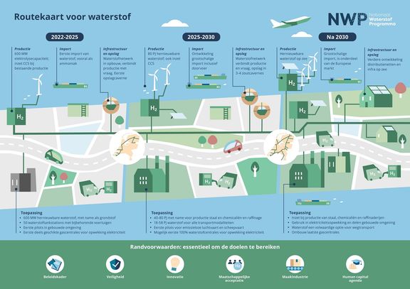 <a href="https://www.nationaalwaterstofprogramma.nl/over ons/routekaart waterstof/default.aspx">Routekaart Waterstof - Nationaal Waterstof Programma</a>