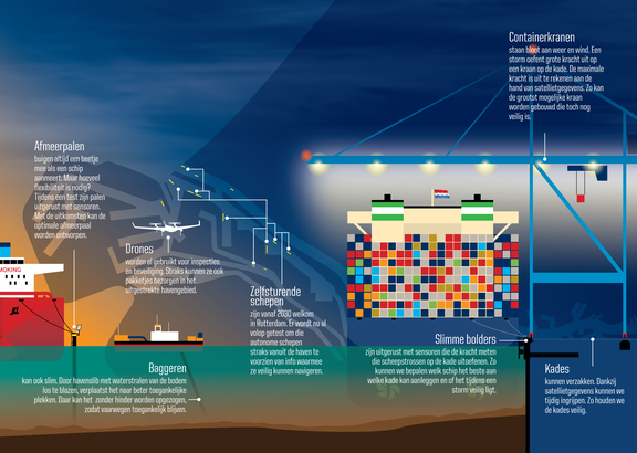 Infographic "De haven wordt steeds slimmer"