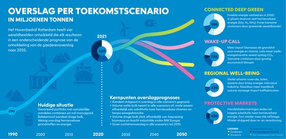 Overslag toekomstscenario in miljoenen tonnen