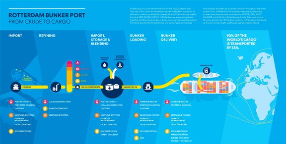 Rotterdam Bunker Port Proces