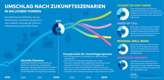 Umschlag nach zukunftsscenarien 2050