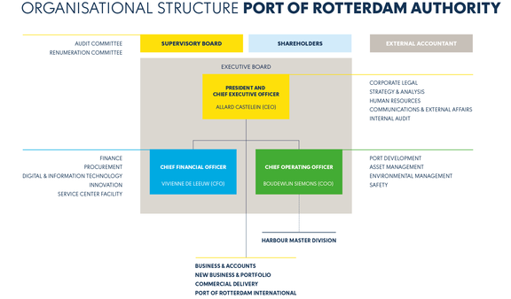 Organisation chart port of Rotterdam Authority