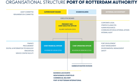 Organisationsstruktur Hafenbetrieb Rotterdam