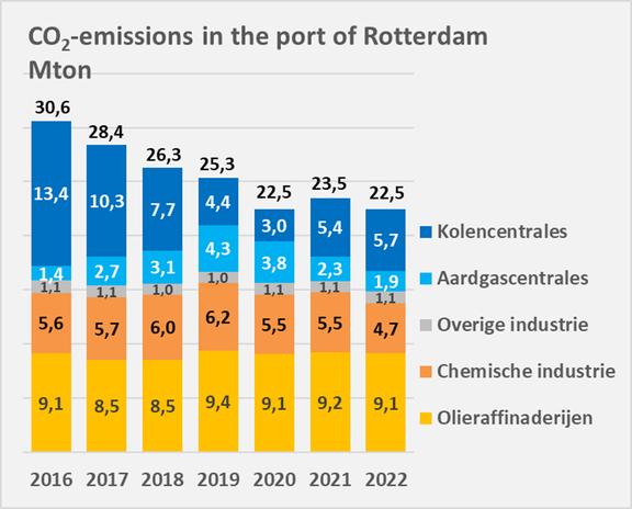 Graph of CO2 emissions in the port