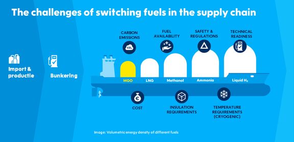 Challenges of switching fuels in the supply chain