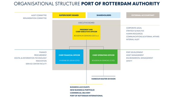 Organisationsstruktur Hafenbetrieb Rotterdam