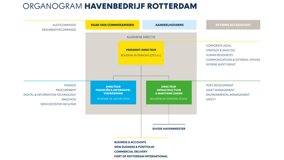 Organogram Havenbedrijf Rotterdam per 15 juli 2023