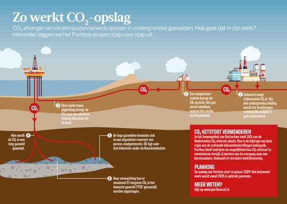 Zo werkt CO2-opslag