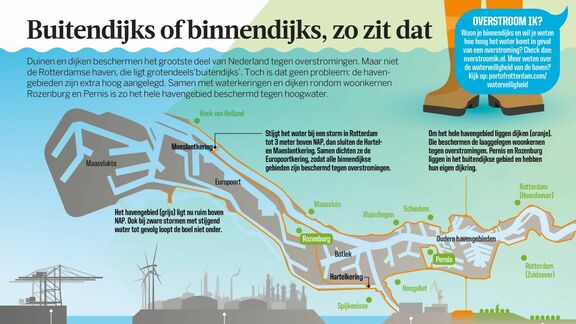 Infographic: Buitendijks of binnendijks, zo zit dat 