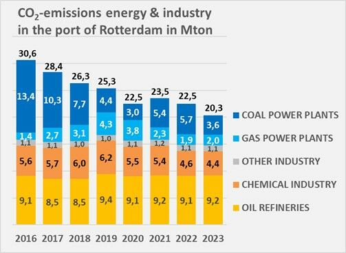 Source: EUROPA - Environment - Kyoto Protocol - European Union Transaction Log with greenhouse gas emissions in CO2 equivalents by companies that fall under the European emissions trading system (EU ETS). About 95% of CO2 emissions in the port come from companies that are part of the EU ETS. For the remaining 5%, the emissions from 2022 were used as the point of reference, the source being the Dutch Emission Registration.