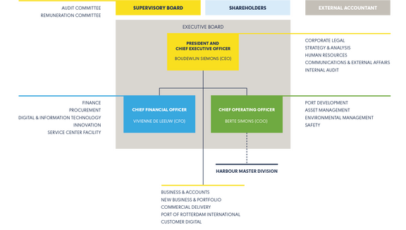Organisation chart port of Rotterdam Authority