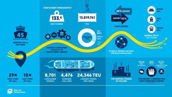Container facts 