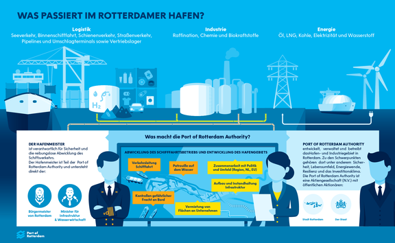 Infographic: Was passiert im Rotterdamer Hafen?