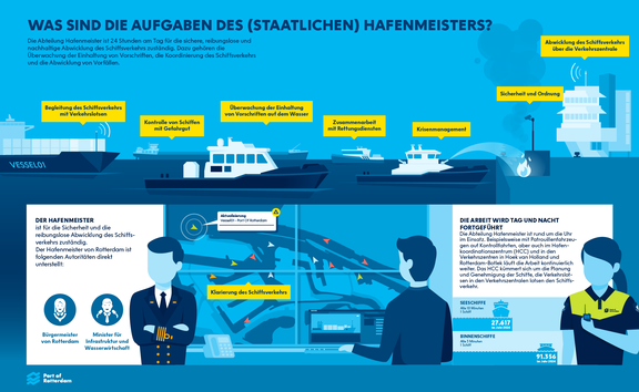 Infographic 'wat gebeurt er in de Rotterdamse haven'