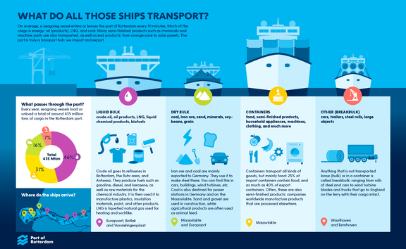 Infographic 'wat gebeurt er in de Rotterdamse haven'