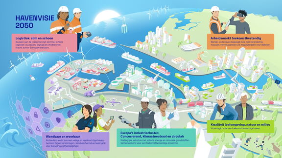 Illustratie van Havenvisie 2050 waarin de toekomst van de haven van Rotterdam wordt weergegeven met aandacht voor duurzame logistiek, industrie, arbeidsmarkt, leefomgeving en milieu.