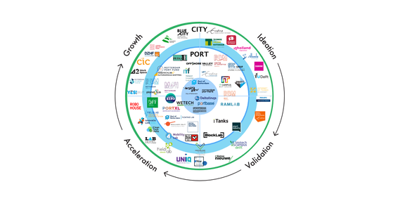 Innovatie ecosystem infografic
