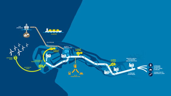 Grafische Darstellung eines Energie- und Wasserstoffnetzwerks in einer Hafenregion. Die Illustration zeigt verschiedene Elemente wie Offshore-Windparks mit Stromkabeln, eine CO₂-Pipeline, ein CCS-System, Terminals für blauen Wasserstoff, Produktionsanlagen, Transportwege und eine Wasserstoff-Pipeline. Rechts sind Symbole für die Nutzung von Wasserstoff in der Industrie sowie die Verbindung zu europäischen Netzen dargestellt. Die Farben Blau und Gelb dominieren die Karte, um Wasserstoff- und Energieflüsse zu kennzeichnen.